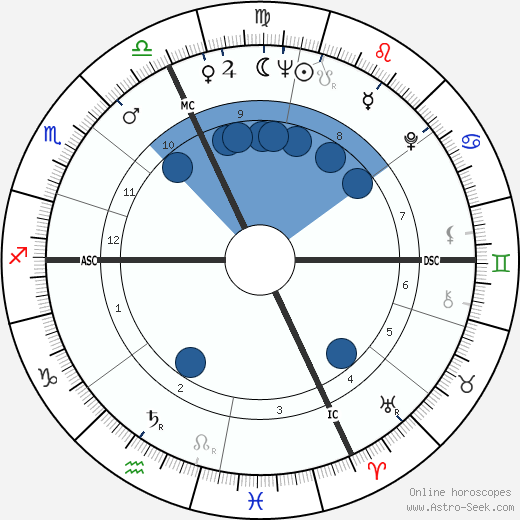 Sylva Koscina horoscope, astrology, sign, zodiac, date of birth, instagram