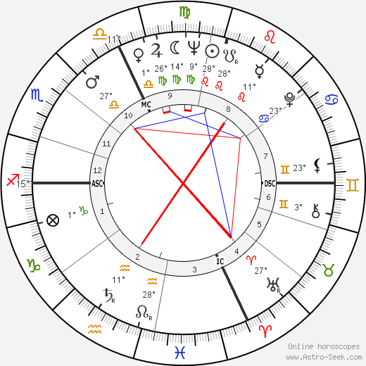 Sylva Koscina birth chart, biography, wikipedia 2024, 2025