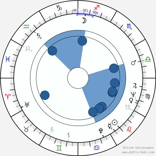 Tom Bell Oroscopo, astrologia, Segno, zodiac, Data di nascita, instagram