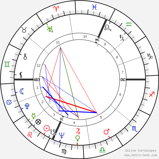 Tom Courtney birth chart, Tom Courtney astro natal horoscope, astrology