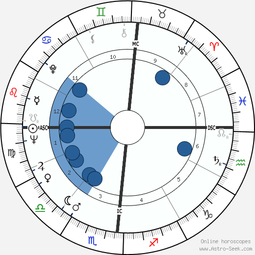 Tom Skerritt wikipedia, horoscope, astrology, instagram