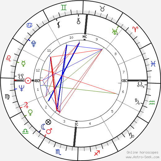 Tom Skerritt birth chart, Tom Skerritt astro natal horoscope, astrology