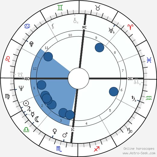 Christian Bourgois wikipedia, horoscope, astrology, instagram