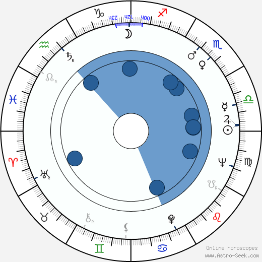 Donna Douglas wikipedia, horoscope, astrology, instagram