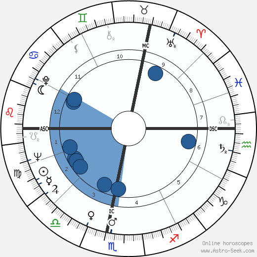 Gérard Pilet wikipedia, horoscope, astrology, instagram