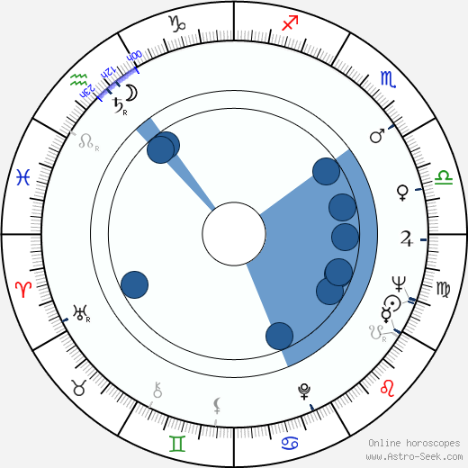 Glenn R. Wilder wikipedia, horoscope, astrology, instagram