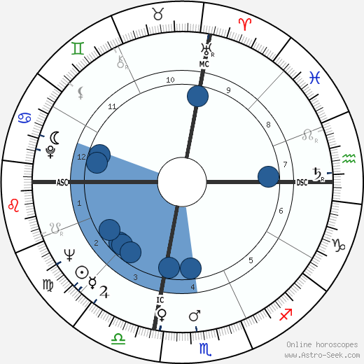 Harve Presnell wikipedia, horoscope, astrology, instagram