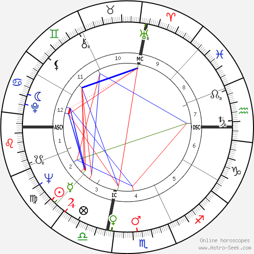 Harve Presnell birth chart, Harve Presnell astro natal horoscope, astrology