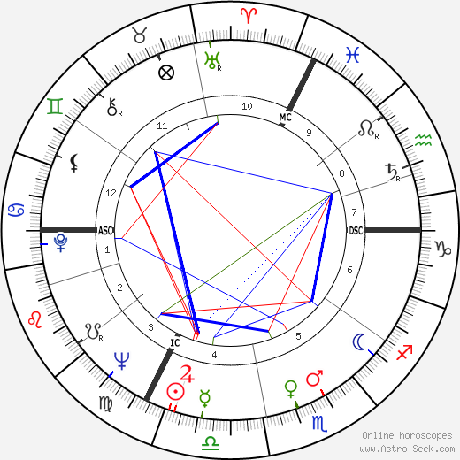 Henri Gaudin birth chart, Henri Gaudin astro natal horoscope, astrology