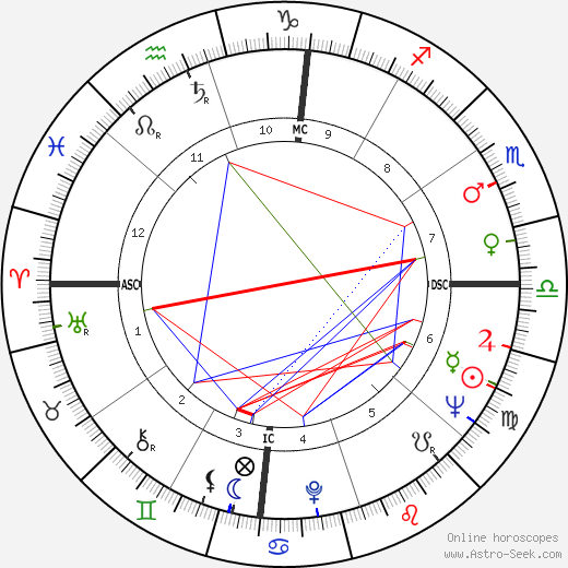 Jewel Akens birth chart, Jewel Akens astro natal horoscope, astrology