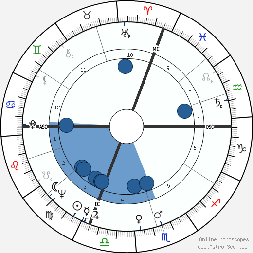 Jimmy Rodgers wikipedia, horoscope, astrology, instagram
