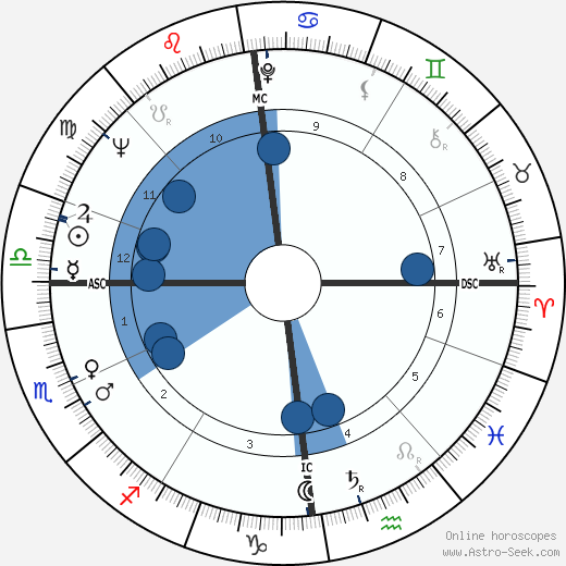 Joe Benton wikipedia, horoscope, astrology, instagram