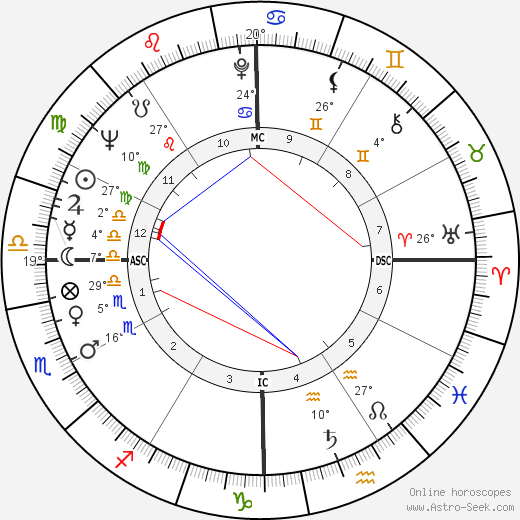 Karen Sharpe birth chart, biography, wikipedia 2024, 2025