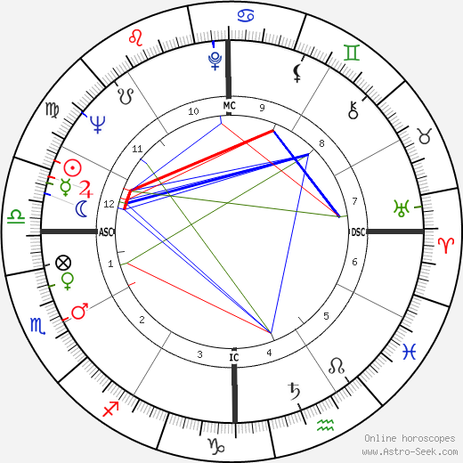 Karen Sharpe birth chart, Karen Sharpe astro natal horoscope, astrology