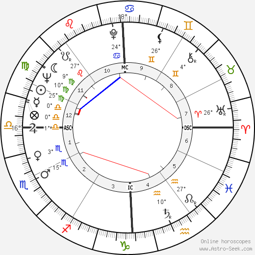 Robert Blake birth chart, biography, wikipedia 2024, 2025