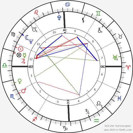 Robert Blake birth chart, Robert Blake astro natal horoscope, astrology