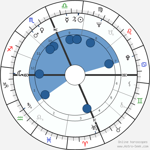 Roy Wright wikipedia, biography, birth chart, instagram Roy Wright wikipedia, horoscope, astrology, instagram