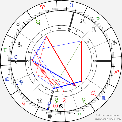 Wally Armendarez birth chart, Wally Armendarez astro natal horoscope, astrology