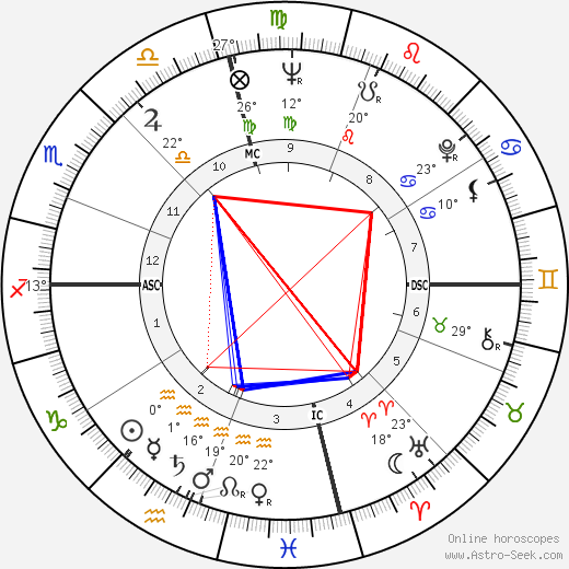 Ann Wedgeworth birth chart, biography, wikipedia 2023, 2024