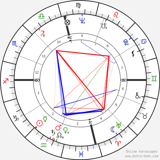 Ann Wedgeworth birth chart, Ann Wedgeworth astro natal horoscope, astrology