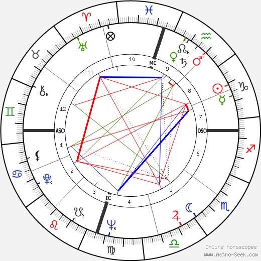 Bart Starr birth chart, Bart Starr astro natal horoscope, astrology