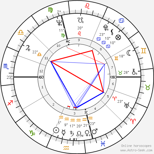 Bob Uecker birth chart, biography, wikipedia 2024, 2025
