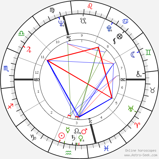 Bob Uecker birth chart, Bob Uecker astro natal horoscope, astrology