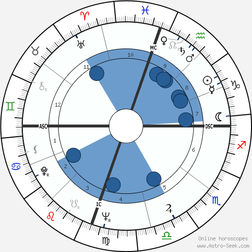 Carolyn See Oroscopo, astrologia, Segno, zodiac, Data di nascita, instagram