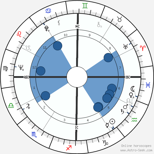 Cedar Walton wikipedia, horoscope, astrology, instagram