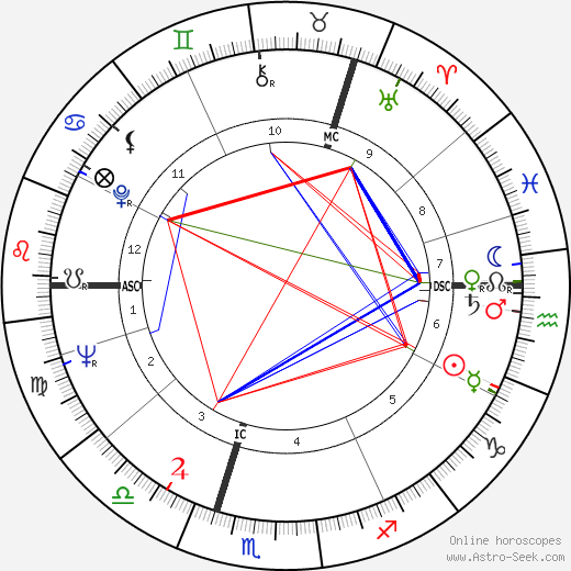 Donald Cammell birth chart, Donald Cammell astro natal horoscope, astrology