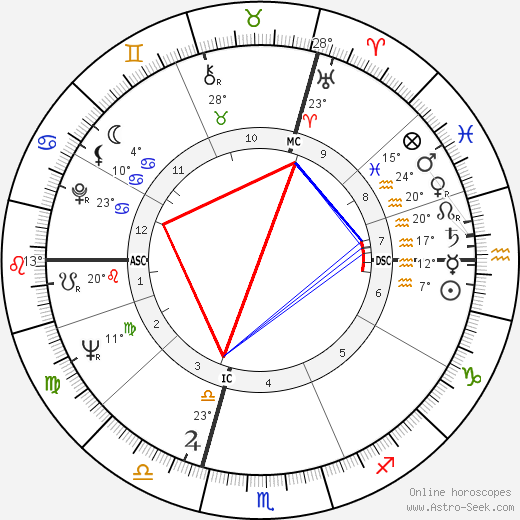 Édith Cresson birth chart, biography, wikipedia 2024, 2025