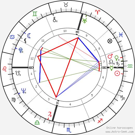 Édith Cresson birth chart, Édith Cresson astro natal horoscope, astrology