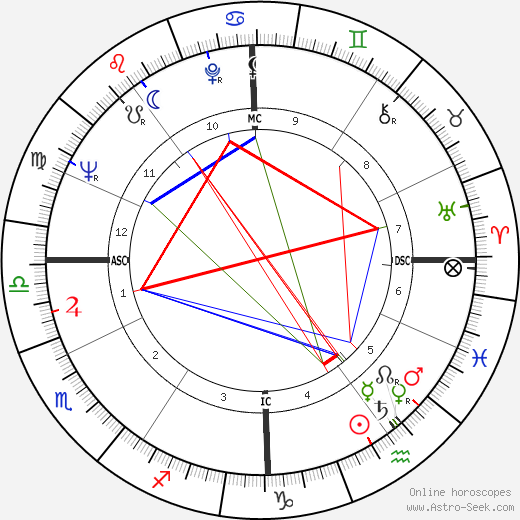 Giovanni Battista Re birth chart, Giovanni Battista Re astro natal horoscope, astrology