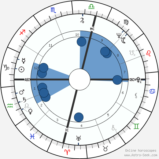 Harry M. Miller wikipedia, horoscope, astrology, instagram