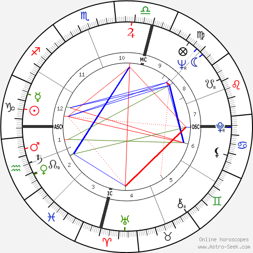 Harry M. Miller birth chart, Harry M. Miller astro natal horoscope, astrology