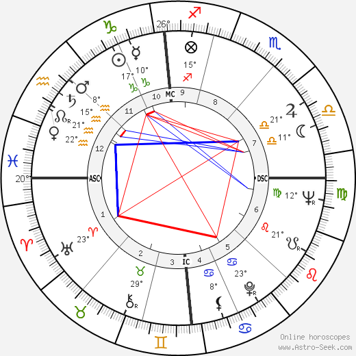 Jacques Anquetil birth chart, biography, wikipedia 2024, 2025