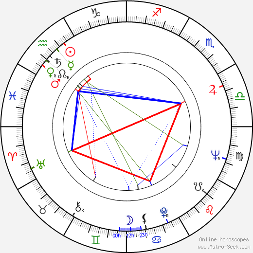 Jaime Jesús Balcázar birth chart, Jaime Jesús Balcázar astro natal horoscope, astrology