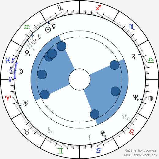 John Richardson wikipedia, horoscope, astrology, instagram