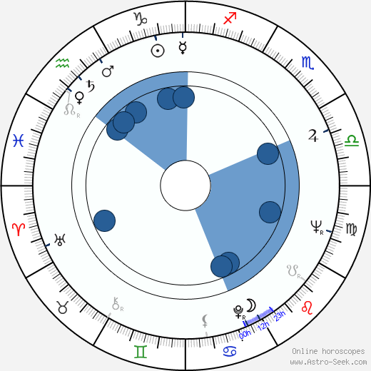 Leopold R. Nowak horoscope, astrology, sign, zodiac, date of birth, instagram