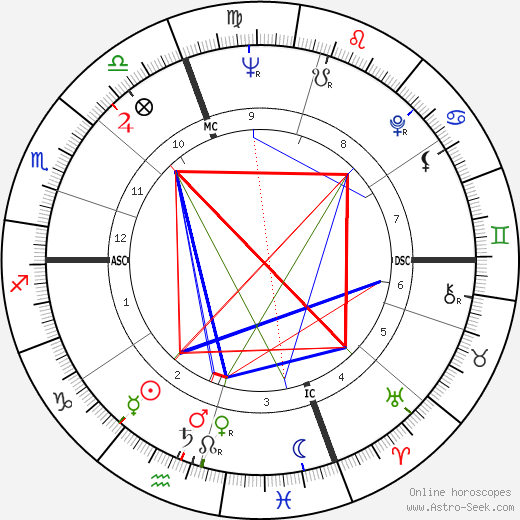 Lloyd Robertson birth chart, Lloyd Robertson astro natal horoscope, astrology