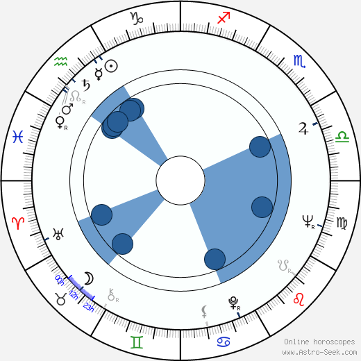 Lou Antonio wikipedia, horoscope, astrology, instagram
