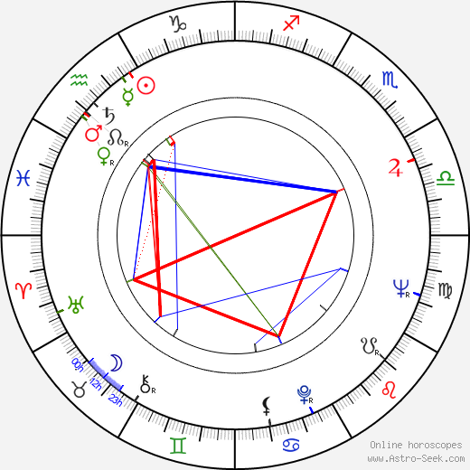 Lou Antonio birth chart, Lou Antonio astro natal horoscope, astrology