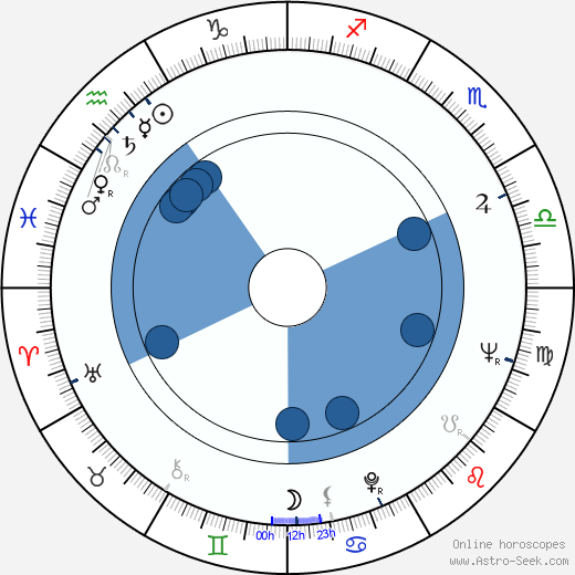 Nikolai Ilyinsky wikipedia, horoscope, astrology, instagram