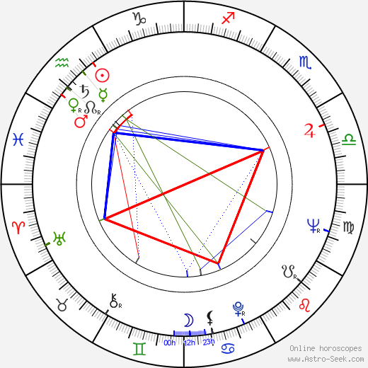 Nikolai Ilyinsky birth chart, Nikolai Ilyinsky astro natal horoscope, astrology