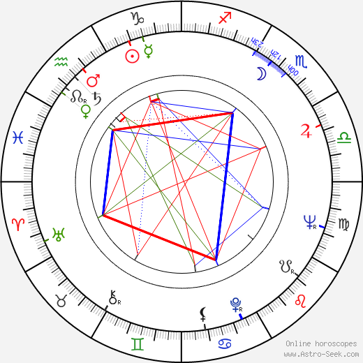 Sven Wollter birth chart, Sven Wollter astro natal horoscope, astrology