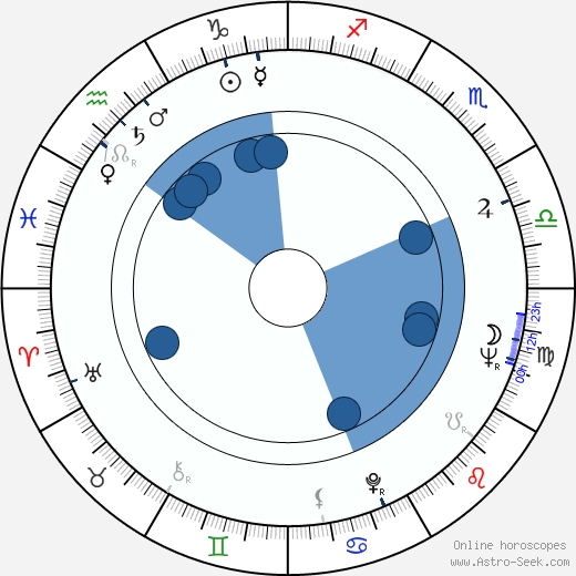 Sylvia Syms horoscope, astrology, sign, zodiac, date of birth, instagram