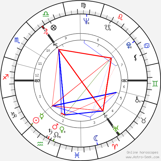 Tom Baker birth chart, Tom Baker astro natal horoscope, astrology