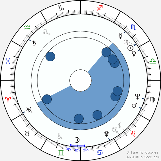 Akira Miyazaki wikipedia, horoscope, astrology, instagram