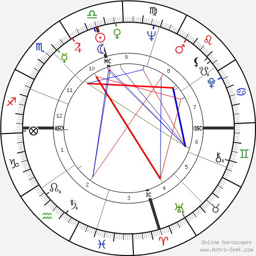 Allen Case birth chart, Allen Case astro natal horoscope, astrology