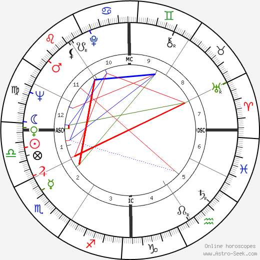 Amiri Baraka birth chart, Amiri Baraka astro natal horoscope, astrology